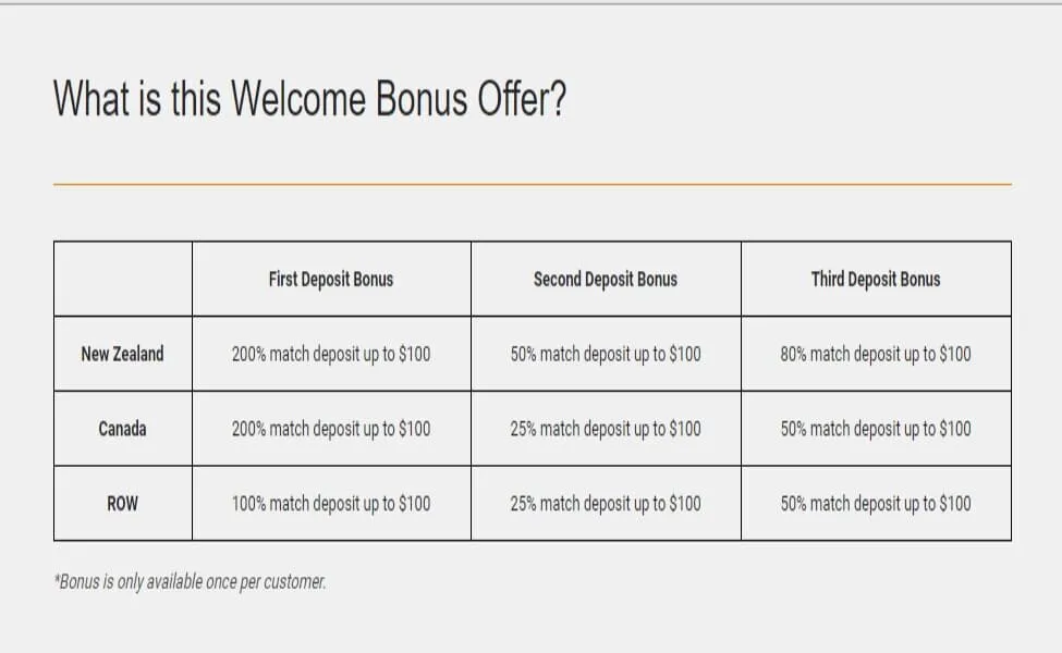 $300 Welcome Deposit Bonus Terms