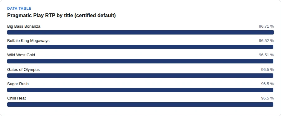 Bar chart of RTP for six Pragmatic Play slots