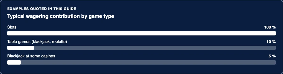 Bar chart of wagering contribution by game type: slots, table games, blackjack